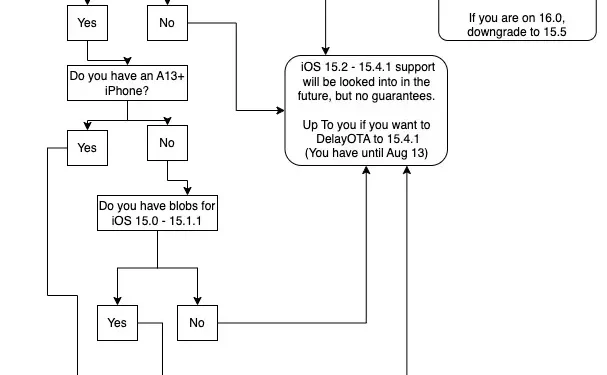This brilliant flowchart advises how to prepare your iOS 14, 15 or 16 device for jailbreak.