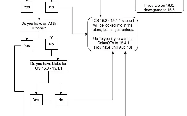 Questo brillante diagramma di flusso consiglia come preparare il tuo dispositivo iOS 14, 15 o 16 per il jailbreak.