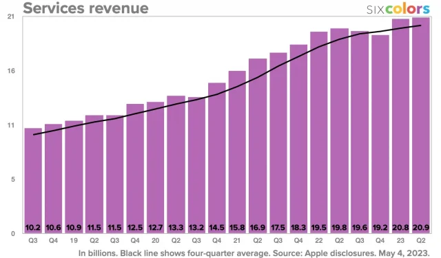 Efterhånden som Apple-tjenesterne fortsætter med at vokse, bliver de tæt på en milliard betalte abonnenter.