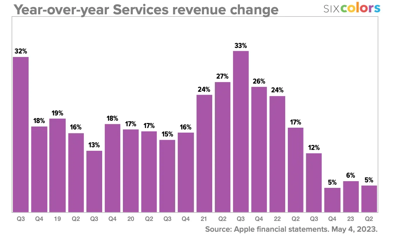 Wykres przedstawiający zmiany rok do roku w przychodach z usług Apple