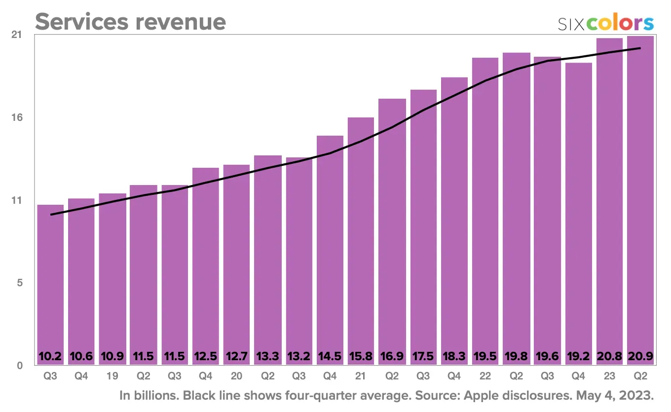 Grafiek die de inkomsten uit services van Apple zaait