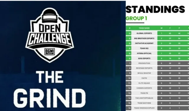 Ergebnisse des ersten Tages der 4. Runde der BGMI Open Challenge (BMOC) sind bekannt: Global Esports und 5 weitere Teams auf dem Weg zur BMPS