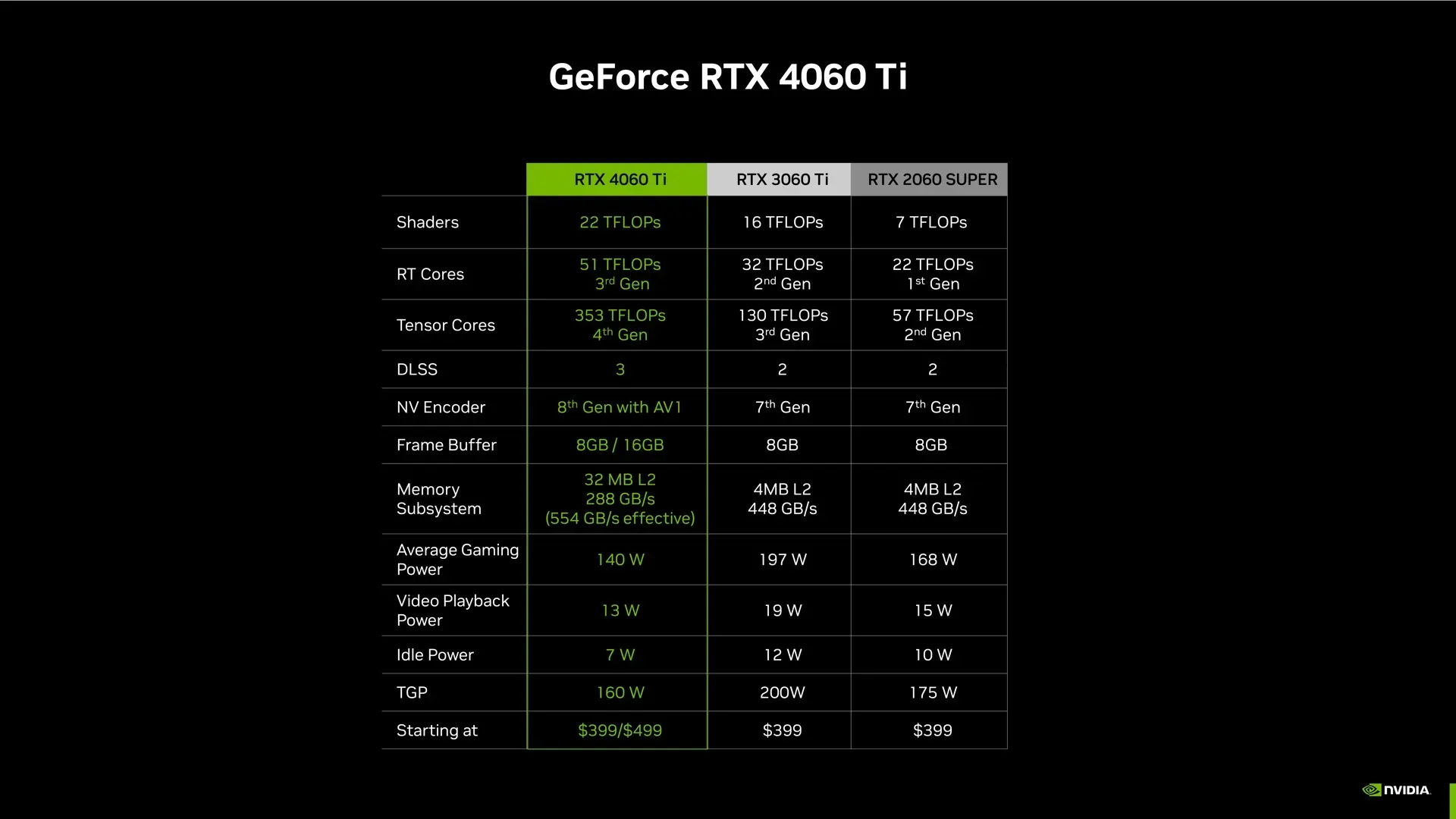 La conferencia de prensa de Nvidia usó números TFLOP en lugar de la cantidad de núcleos o el ancho del bus de memoria aquí, ya que los números no parecen muy halagadores fuera de contexto.