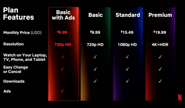 광고 지원 넷플릭스는 11월 월 7달러에 출시되며 720p로 제한됩니다.