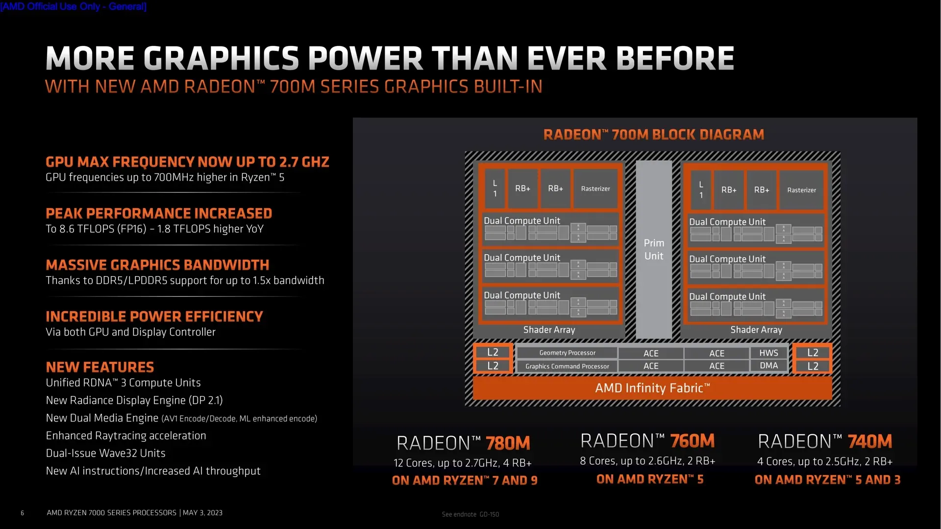 Radeon RX 7900 XT ir XTX RDNA 3 grafikos architektūra taip pat naudojama šiems Radeon 700 serijos integruotiems GPU.