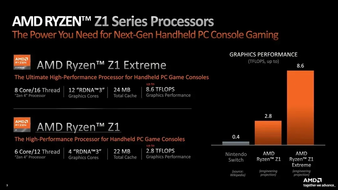 Z1 a Z1 Extreme jsou nové APU vyrobené speciálně pro kapesní herní počítače, jako je Steam Deck.