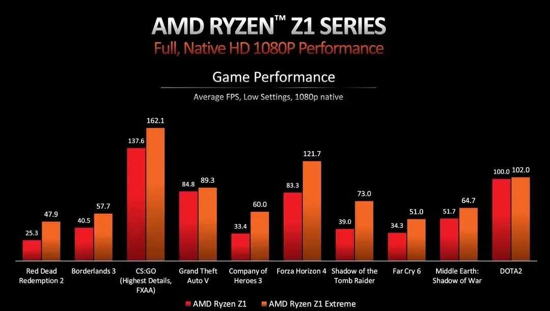 Z1 Extremessä on kolme kertaa enemmän GPU-ytimiä kuin Z1:ssä, mutta muistin kaistanleveysrajoitukset tarkoittavat, että suorituskyky ei skaalaudu lineaarisesti.