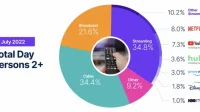 For the first time, more people watched streaming TV than cable.