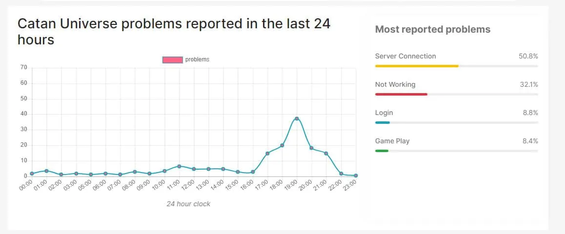 Überprüfen Sie den Status des Catan Universe-Servers