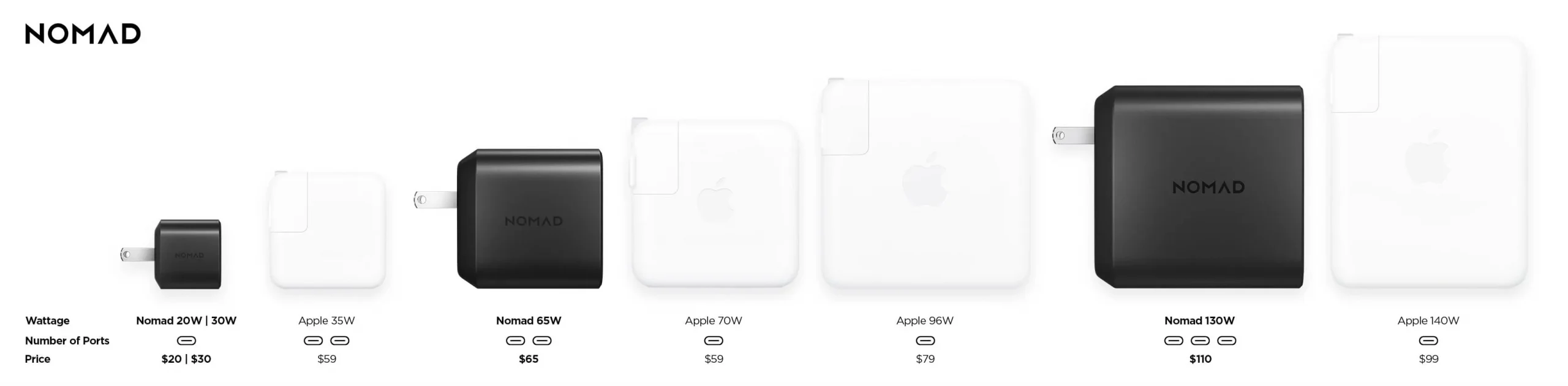 Nomad 130W power adapter size comparison.