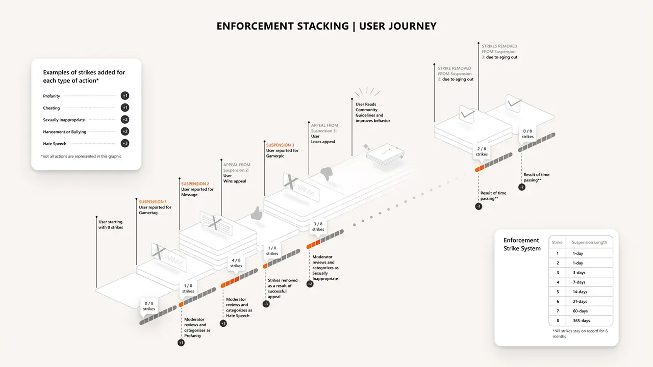 Types of Enforcement Strikes