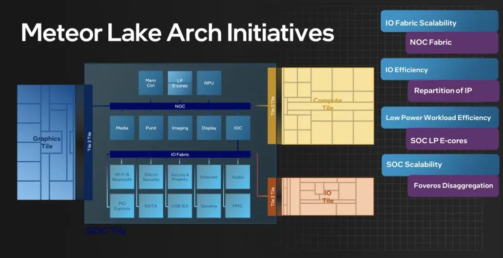 Meteor Lake는 추가 기본 다이를 사용하여 4개의 개별 실리콘 다이를 함께 융합합니다.  인텔은 이를 패키징 기술이라고 부릅니다.