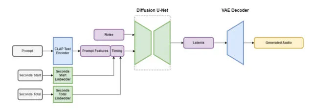 Een blokdiagram van de Stable Audio-architectuur geleverd door Stability AI.