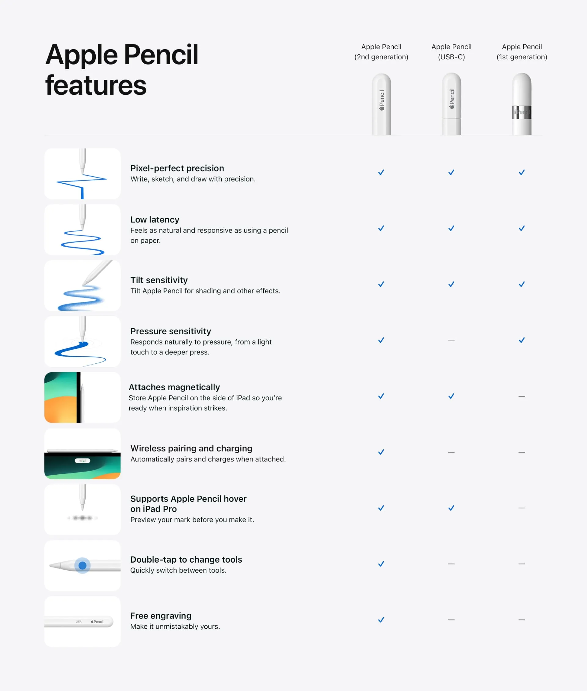 Tabla comparativa de disponibilidad de funciones del Apple Pencil