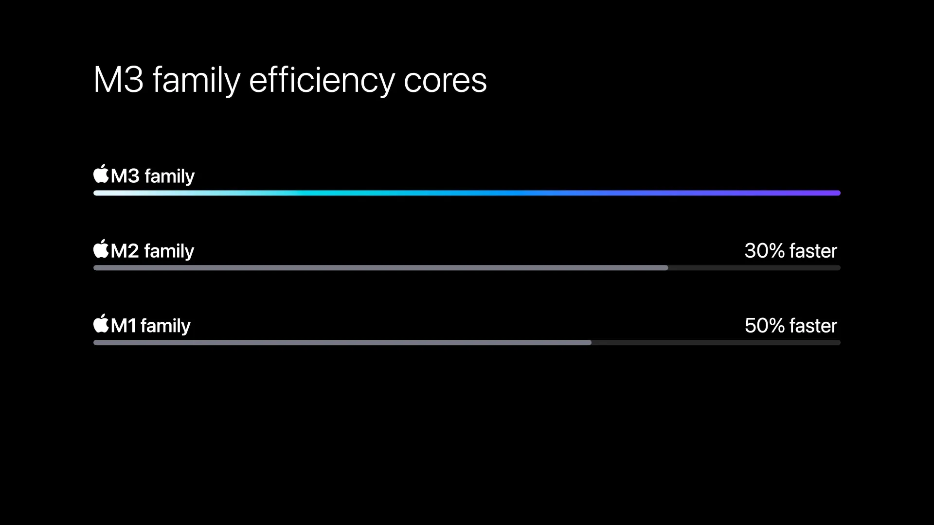 Apple M1、M2 和 M3 效率核心的速度比較圖表