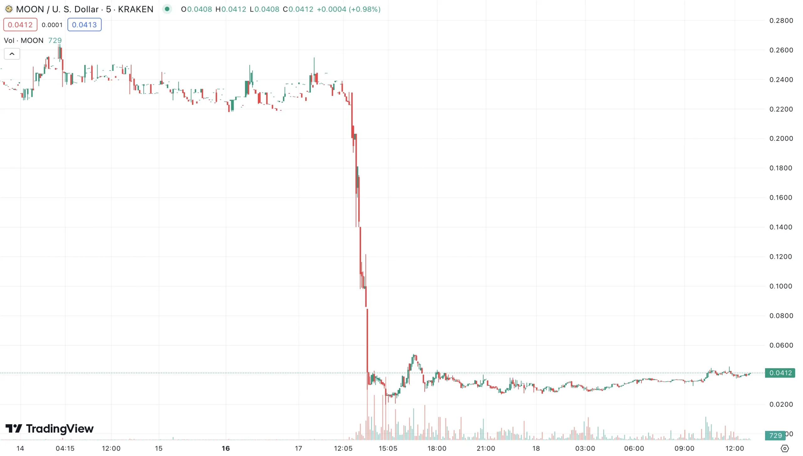 O preço do MOON, conforme visto no TradingView, durante o dia em que o Reddit anunciou a extinção dos Community Points, como o MOON.