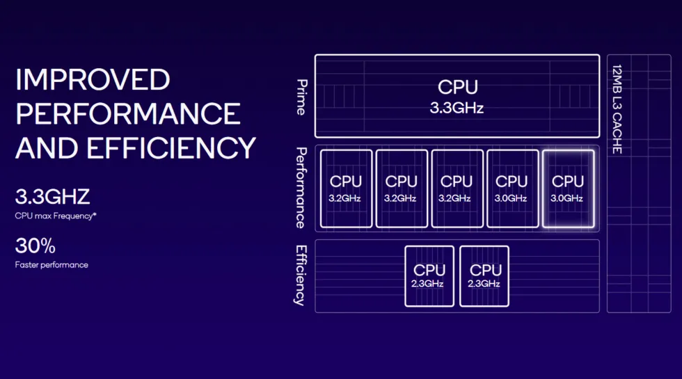 Qualcomm's CPU layout. Qualcomm's CPU layout.