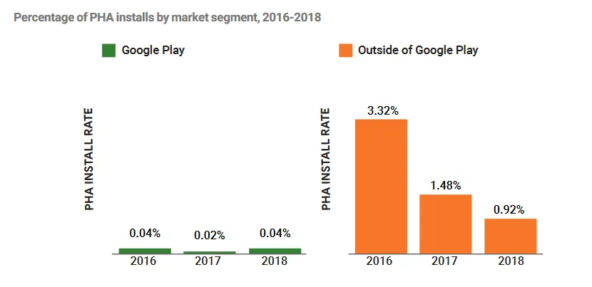 Google давно не створював статистику щодо зловмисного програмного забезпечення, але останній звіт показав набагато вищий рівень встановлення зловмисного програмного забезпечення за межами Google Play.