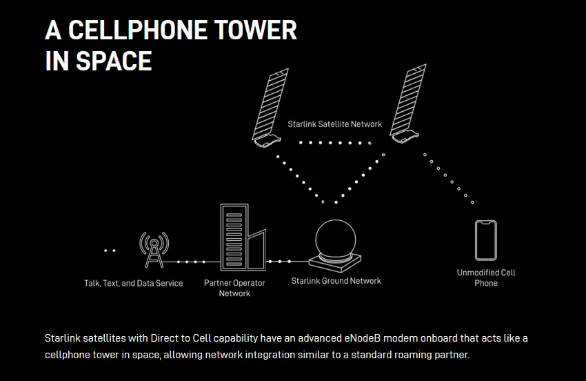 LTE モデムを備えた Starlink 衛星は、スマートフォンにインターネットを直接送信します。