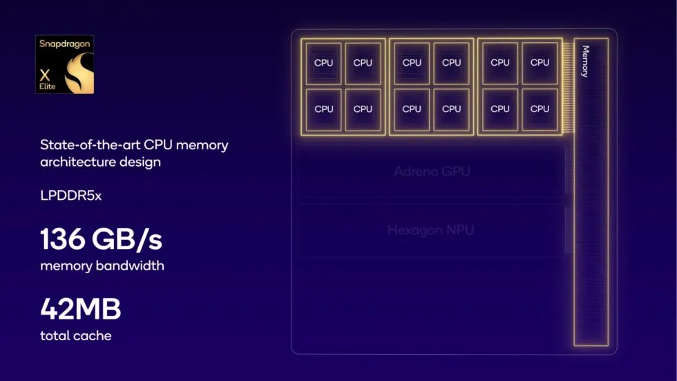 The X Elite has a 12-core CPU based on the Oryon architecture. Unlike Intel's, Apple's, and even some of Qualcomm's other chips, the X Elite uses 12 large cores, rather than a mix of large and small ones. The X Elite has a 12-core CPU based on the Oryon architecture. Unlike Intel's, Apple's, and even some of Qualcomm's other chips, the X Elite uses 12 large cores, rather than a mix of large and small ones.