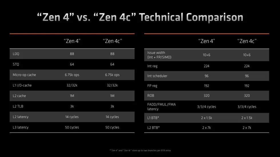 Erkennen Sie den Unterschied zwischen Zen 4 und Zen 4c.  Zugegeben, wenn AMD die Spitzentaktraten in diese Tabelle einbeziehen würde, könnten Sie eine sehen.