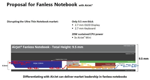 A laptop with an AirJet Mini would need air vents and can use the AirJet Mini's 1,750 pascals of back pressure to suck hot air out of the computer.