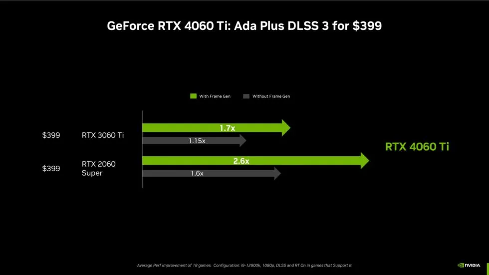 1,7-mal schneller als die GPU der letzten Generation?  Sicher, unter genau den richtigen Bedingungen in bestimmten Spielen.