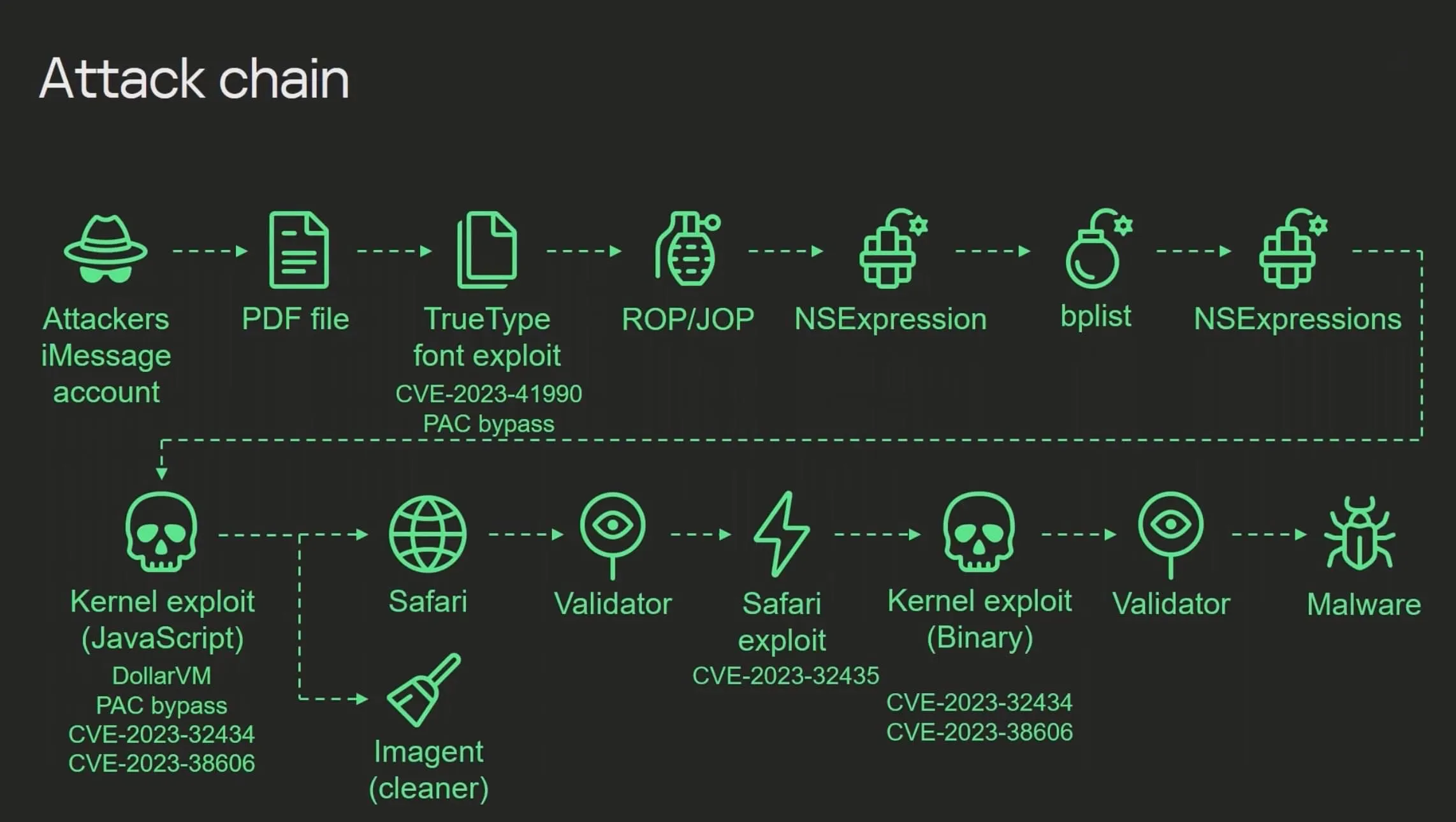 La chaîne d'attaque pour le contournement KTRR trouvée par l'équipe Kaspersky.