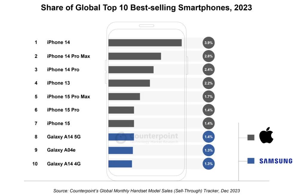 Gráfico de teléfonos inteligentes de Counterpoint para 2023.