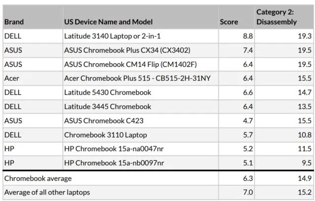 보고서 대상으로 고려된 Chromebook PIRG.